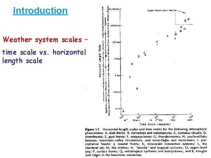 Introduction Weather system scales – time scale vs. horizontal length scale 