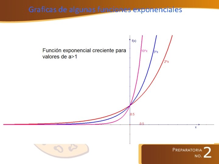 Graficas de algunas funciones exponenciales 