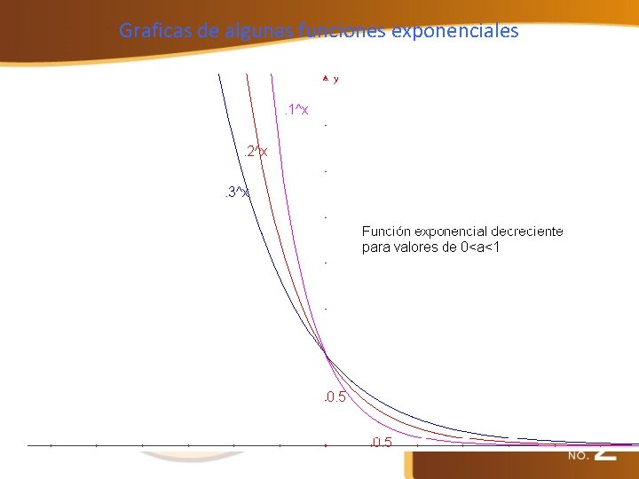 Graficas de algunas funciones exponenciales 