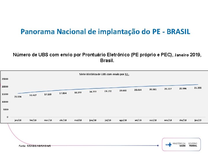 Panorama Nacional de implantação do PE - BRASIL Número de UBS com envio por