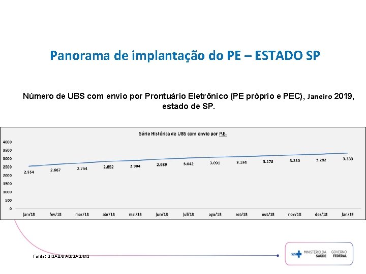 Panorama de implantação do PE – ESTADO SP Número de UBS com envio por