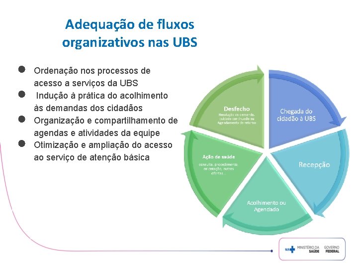 Adequação de fluxos organizativos nas UBS ● ● Ordenação nos processos de acesso a