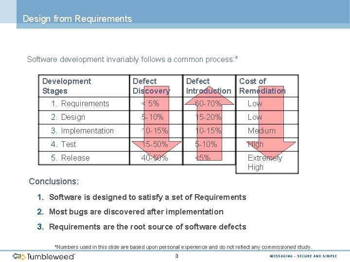 Design from Requirements Software development invariably follows a common process: * Development Stages Defect