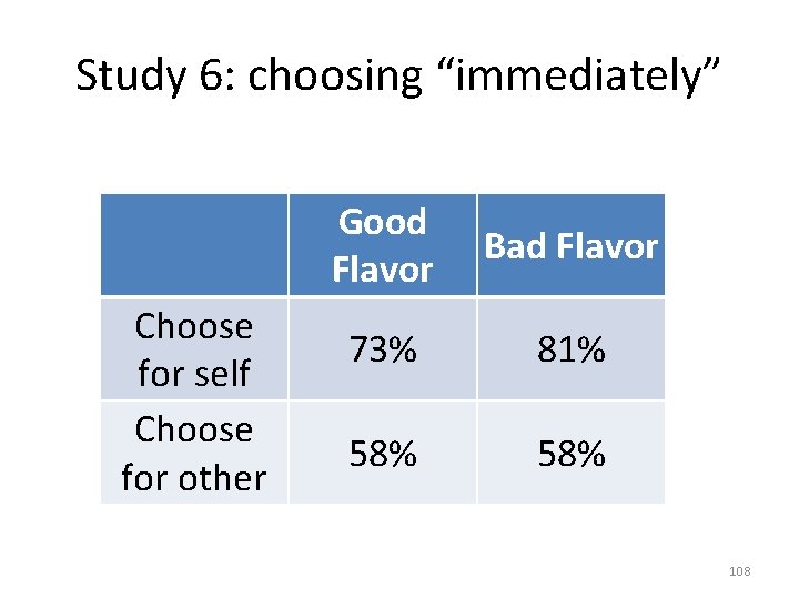 Study 6: choosing “immediately” Choose for self Choose for other Good Flavor Bad Flavor