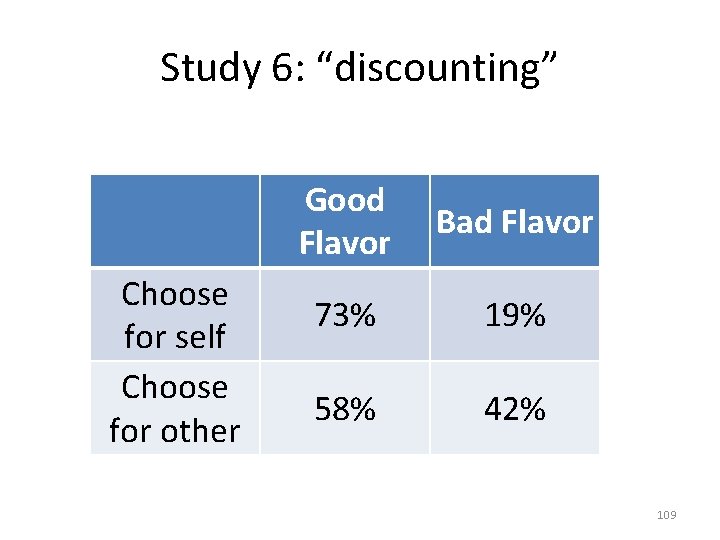 Study 6: “discounting” Choose for self Choose for other Good Flavor Bad Flavor 73%