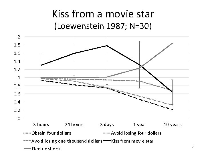 Kiss from a movie star (Loewenstein 1987; N=30) 2 1. 8 1. 6 1.