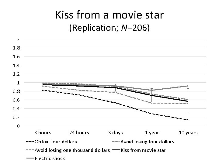 Kiss from a movie star (Replication; N=206) 2 1. 8 1. 6 1. 4