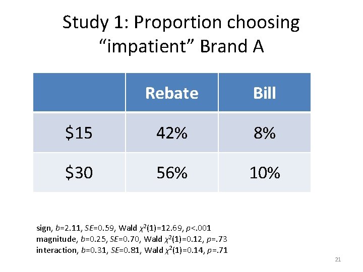 Study 1: Proportion choosing “impatient” Brand A Rebate Bill $15 42% 8% $30 56%