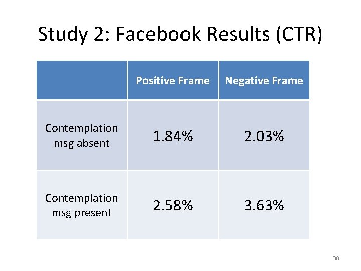 Study 2: Facebook Results (CTR) Positive Frame Negative Frame Contemplation msg absent 1. 84%