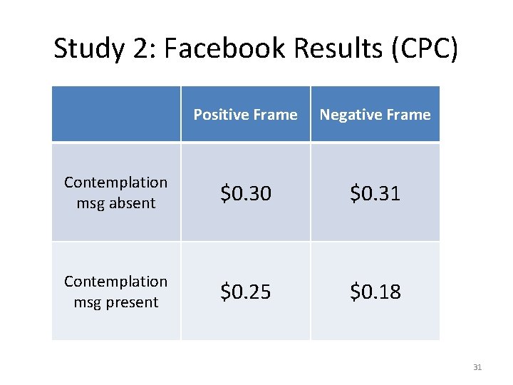 Study 2: Facebook Results (CPC) Positive Frame Negative Frame Contemplation msg absent $0. 30