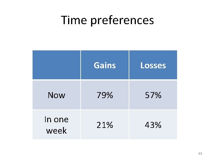 Time preferences Gains Losses Now 79% 57% In one week 21% 43 