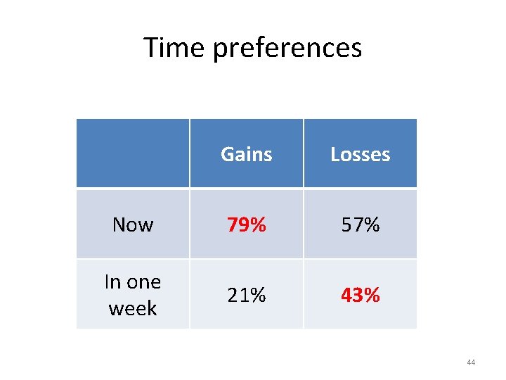 Time preferences Gains Losses Now 79% 57% In one week 21% 43% 44 