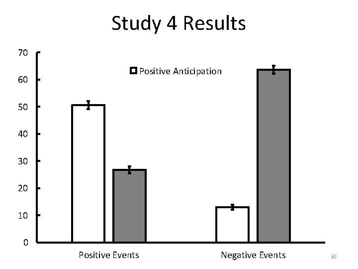 Study 4 Results 70 60 Positive Anticipation 50 40 30 20 10 0 Positive