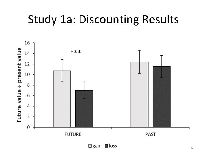 Study 1 a: Discounting Results 60 