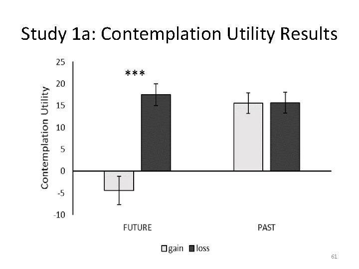 Study 1 a: Contemplation Utility Results 61 