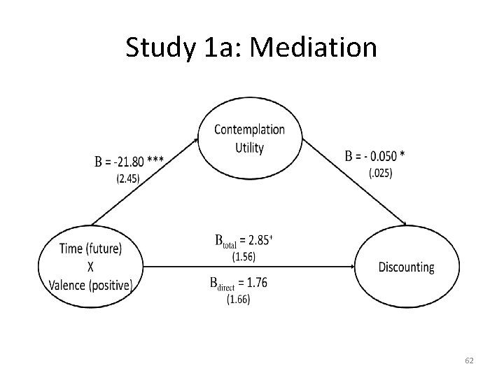Study 1 a: Mediation 62 