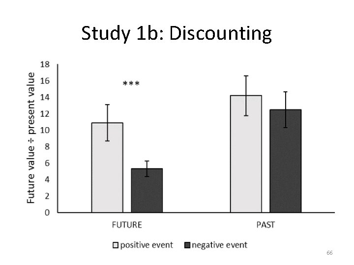 Study 1 b: Discounting 66 