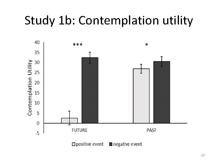 Study 1 b: Contemplation utility 67 