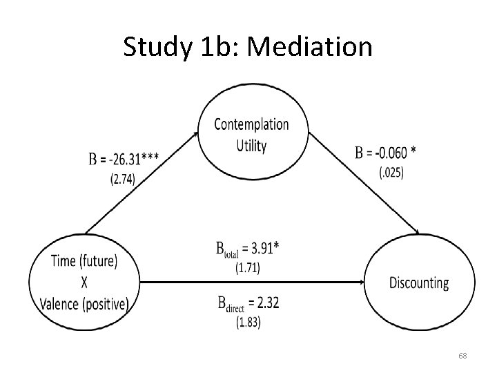 Study 1 b: Mediation 68 