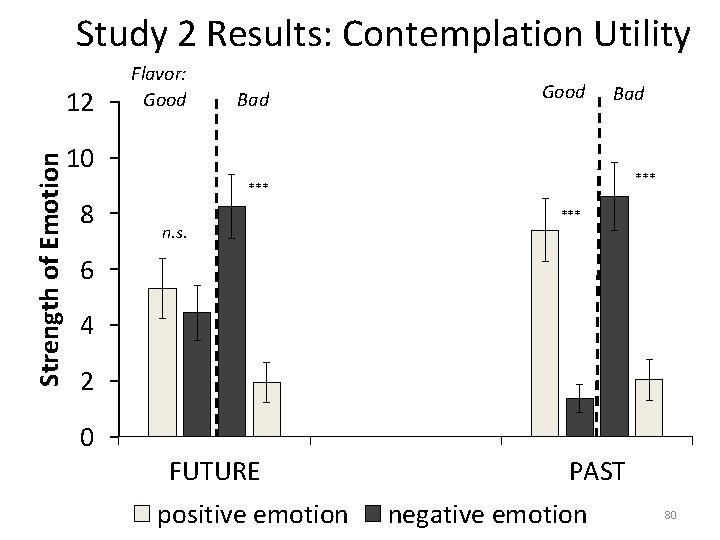 Study 2 Results: Contemplation Utility Strength of Emotion 12 Flavor: Good Bad 10 8