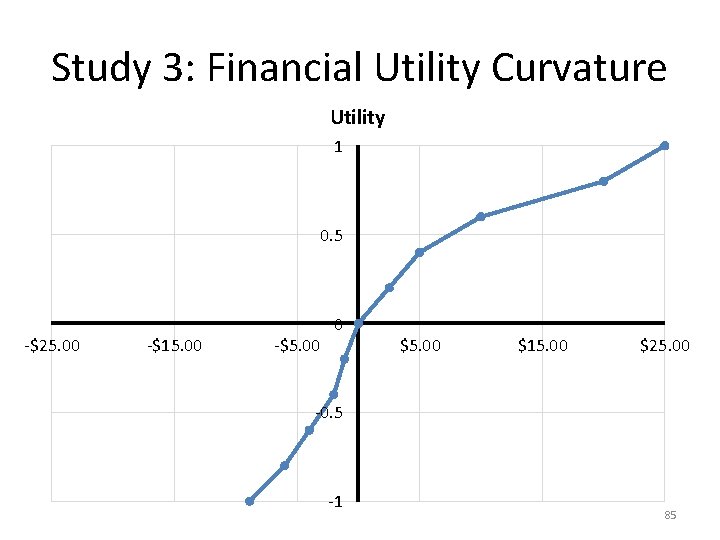 Study 3: Financial Utility Curvature Utility 1 0. 5 -$25. 00 -$15. 00 -$5.