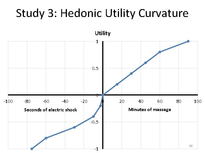 Study 3: Hedonic Utility Curvature Utility 1 0. 5 -100 -80 -60 -40 -20