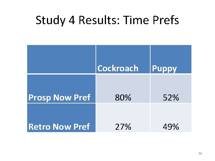 Study 4 Results: Time Prefs Cockroach Puppy Prosp Now Pref 80% 52% Retro Now