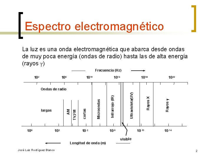 Espectro electromagnético La luz es una onda electromagnética que abarca desde ondas de muy