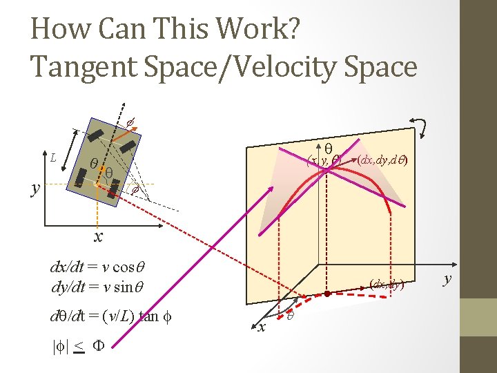 How Can This Work? Tangent Space/Velocity Space f L q y q (x, y,