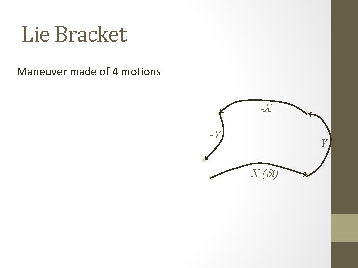 Lie Bracket Maneuver made of 4 motions -X -Y Y X (dt) 