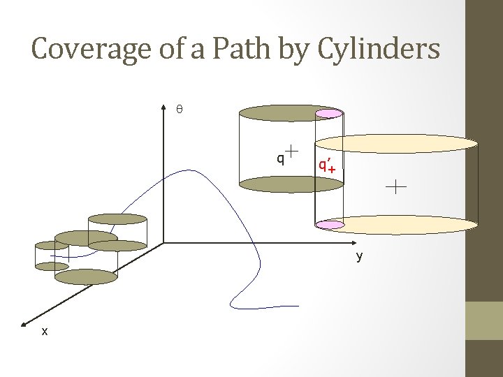 Coverage of a Path by Cylinders q q q’+ y x 