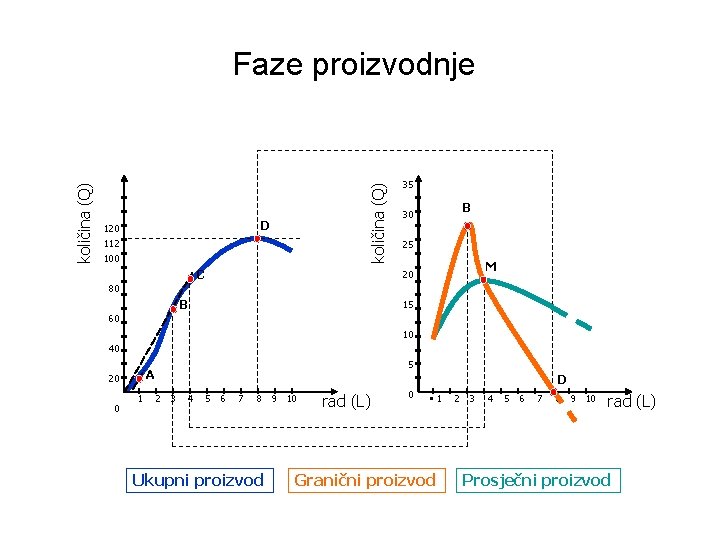 količina (Q) Faze proizvodnje D 120 112 100 C 35 B 30 25 M