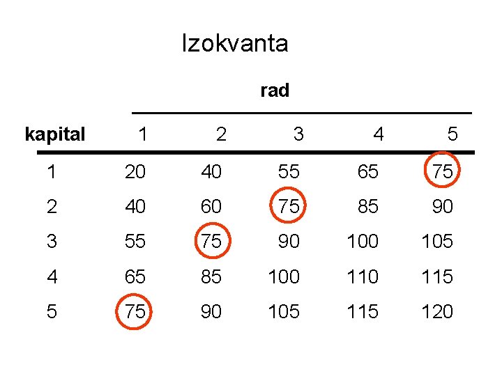 Izokvanta rad kapital 1 2 3 4 5 1 20 40 55 65 75