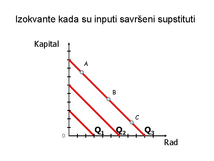 Izokvante kada su inputi savršeni supstituti Kapital A B C 0 Q 1 Q