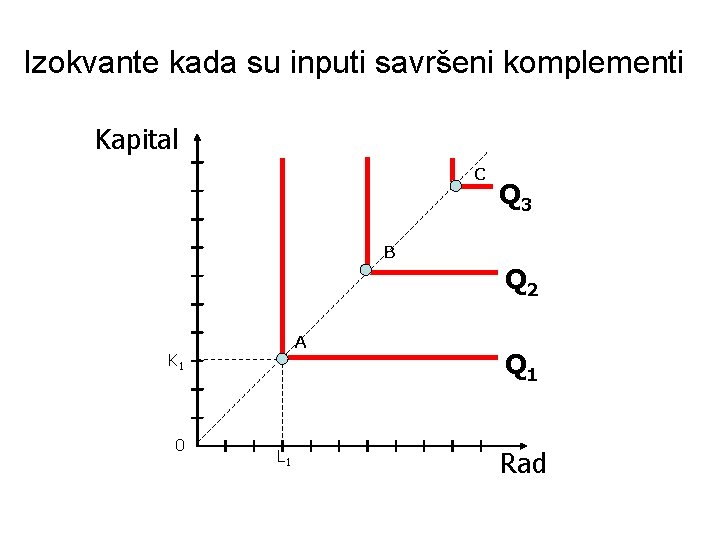 Izokvante kada su inputi savršeni komplementi Kapital C Q 3 B Q 2 A