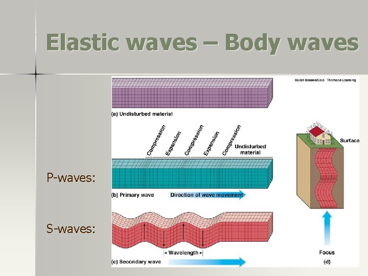 Elastic waves – Body waves P-waves: S-waves: Elastic waves – Body waves P-waves: S-waves: