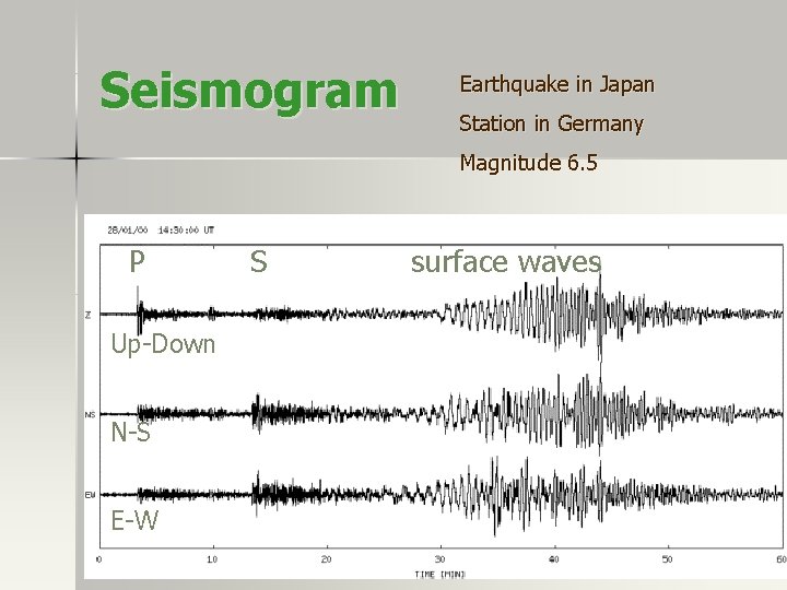 Seismogram Earthquake in Japan Station in Germany Magnitude 6. 5 P S surface waves Seismogram Earthquake in Japan Station in Germany Magnitude 6. 5 P S surface waves