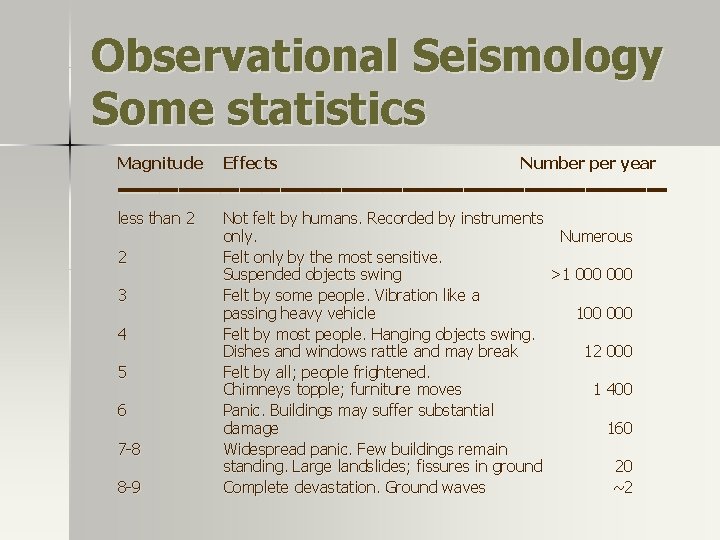 Observational Seismology Some statistics Magnitude Effects Number per year –––––––––––––– less than 2 2 Observational Seismology Some statistics Magnitude Effects Number per year –––––––––––––– less than 2 2