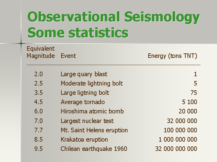 Observational Seismology Some statistics Equivalent Magnitude Event Energy (tons TNT) ––––––––––––––––––––––––––––––––– 2. 0 Large Observational Seismology Some statistics Equivalent Magnitude Event Energy (tons TNT) ––––––––––––––––––––––––––––––––– 2. 0 Large
