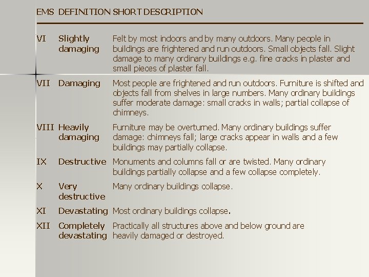 EMS DEFINITION SHORT DESCRIPTION ––––––––––––––––––––––––– VI Slightly damaging Felt by most indoors and by EMS DEFINITION SHORT DESCRIPTION ––––––––––––––––––––––––– VI Slightly damaging Felt by most indoors and by