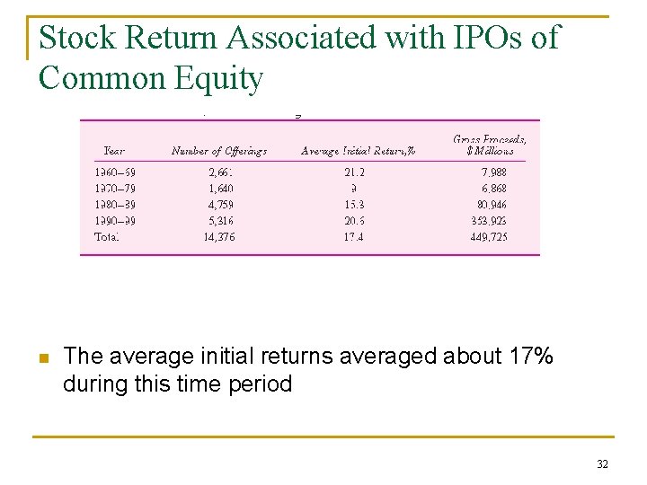 Stock Return Associated with IPOs of Common Equity n The average initial returns averaged