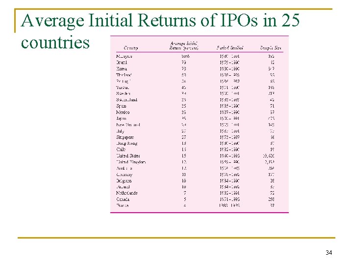 Average Initial Returns of IPOs in 25 countries 34 