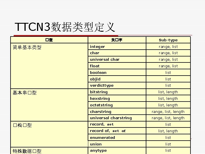 TTCN 3数据类型定义 �型 简单基本类型 基本串�型 �构�型 关�字 integer range, list char range, list universal