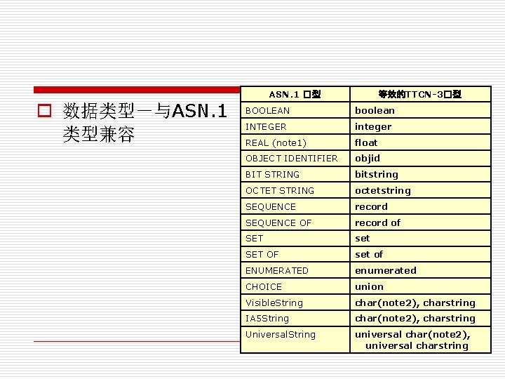 ASN. 1 �型 o 数据类型－与ASN. 1 类型兼容 等效的TTCN-3�型 BOOLEAN boolean INTEGER integer REAL (note