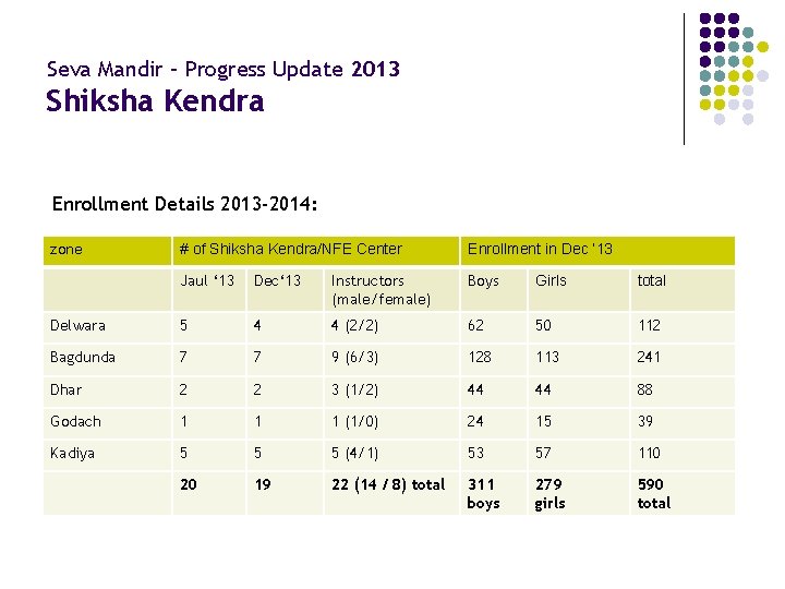 Seva Mandir – Progress Update 2013 Shiksha Kendra Enrollment Details 2013 -2014: zone #