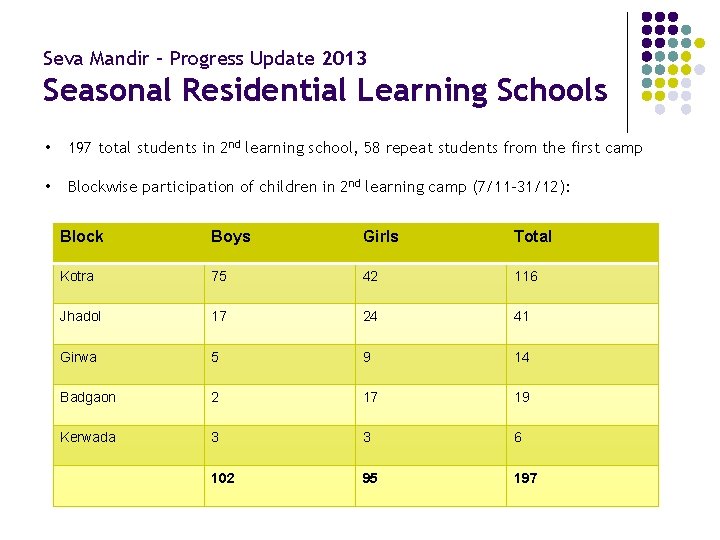 Seva Mandir – Progress Update 2013 Seasonal Residential Learning Schools • 197 total students