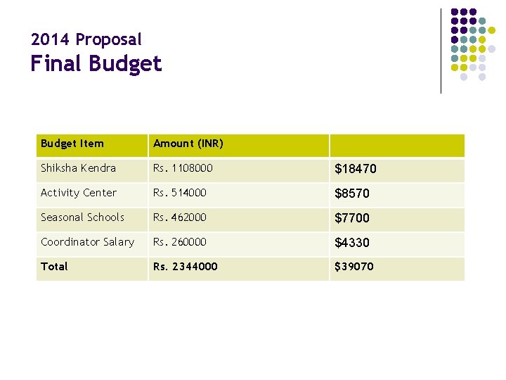 2014 Proposal Final Budget Item Amount (INR) Shiksha Kendra Rs. 1108000 $18470 Activity Center