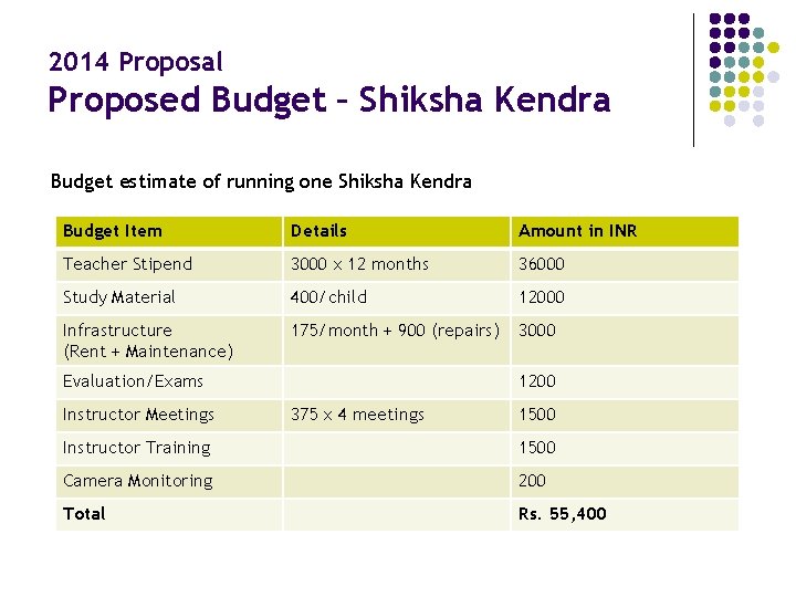 2014 Proposal Proposed Budget – Shiksha Kendra Budget estimate of running one Shiksha Kendra