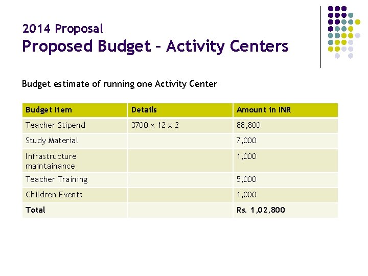 2014 Proposal Proposed Budget – Activity Centers Budget estimate of running one Activity Center