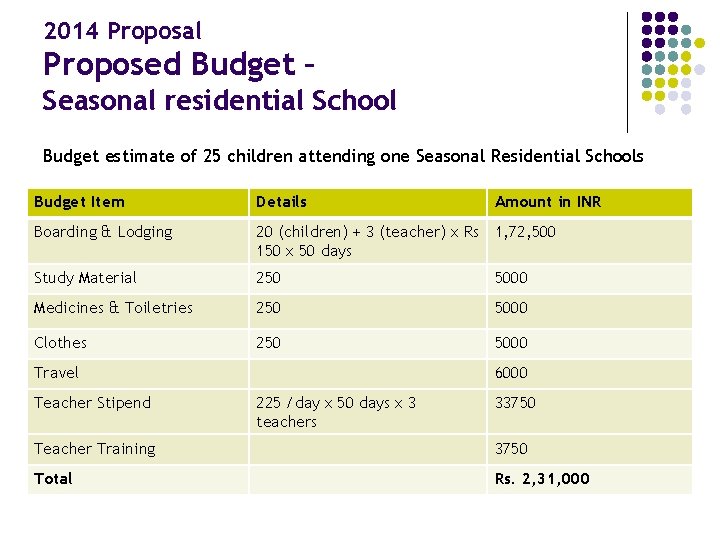 2014 Proposal Proposed Budget – Seasonal residential School Budget estimate of 25 children attending